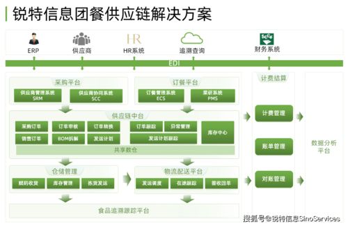 銳特信息團餐數智化解決方案 賦能餐飲食品安全與數字內容服務新生態